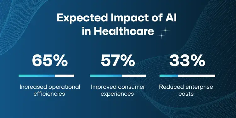 Expected Impact of AI in Healthcare percentages