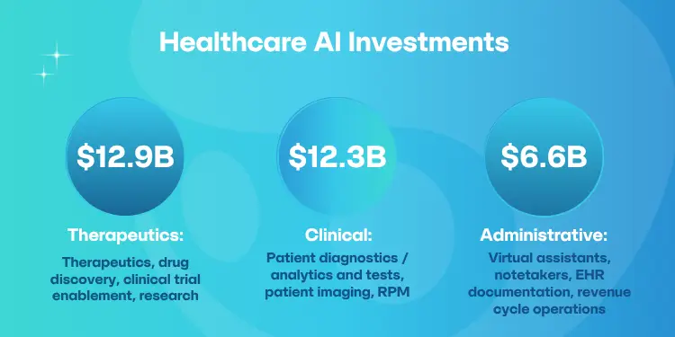 Healthcare AI Investments circle chart: therapeutics, clinical and adminsitrative applications